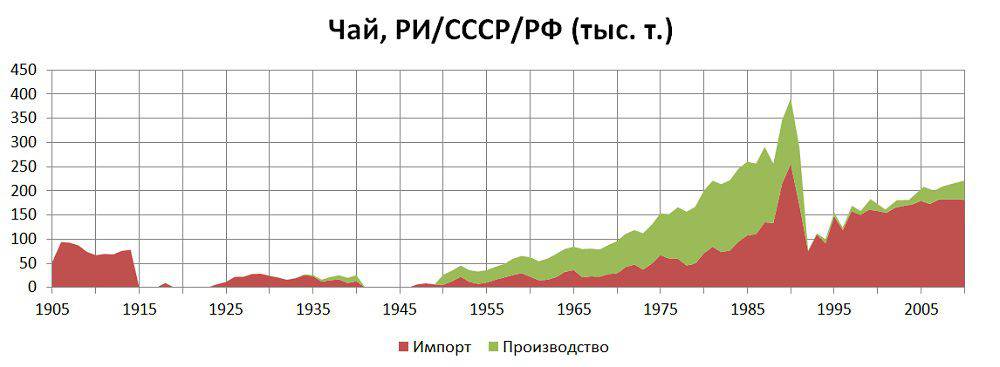 Тенденции развития производства чая в России